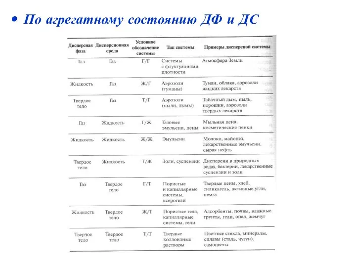 По агрегатному состоянию ДФ и ДС