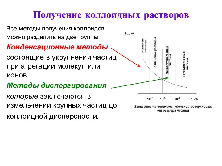 Получение коллоидных растворов Все методы получения коллоидов можно разделить на две