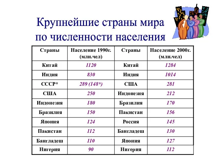 Крупнейшие страны мира по численности населения