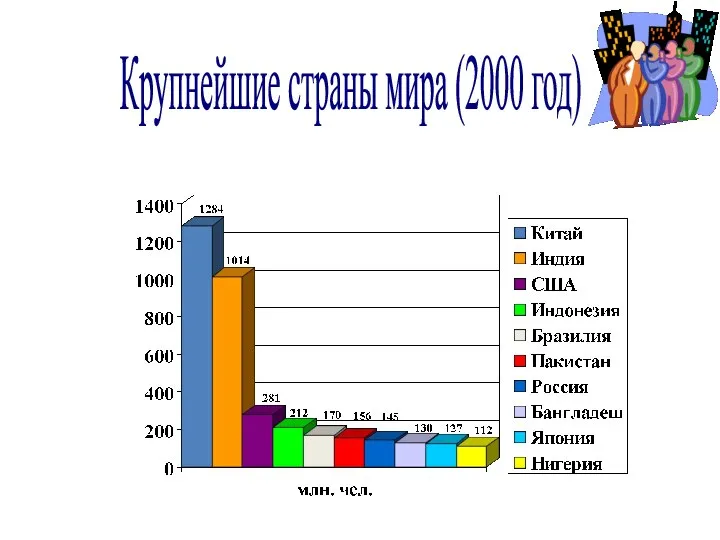 Крупнейшие страны мира (2000 год)