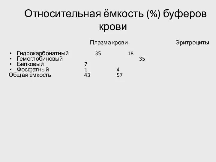 Относительная ёмкость (%) буферов крови Плазма крови Эритроциты Гидрокарбонатный 35 18