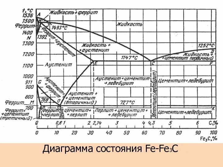 Диаграмма состояния Fe-Fe3C