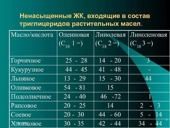 СПб 2002 Ненасыщенные ЖК, входящие в состав триглицеридов растительных масел.