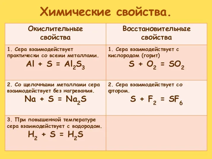 Химические свойства.