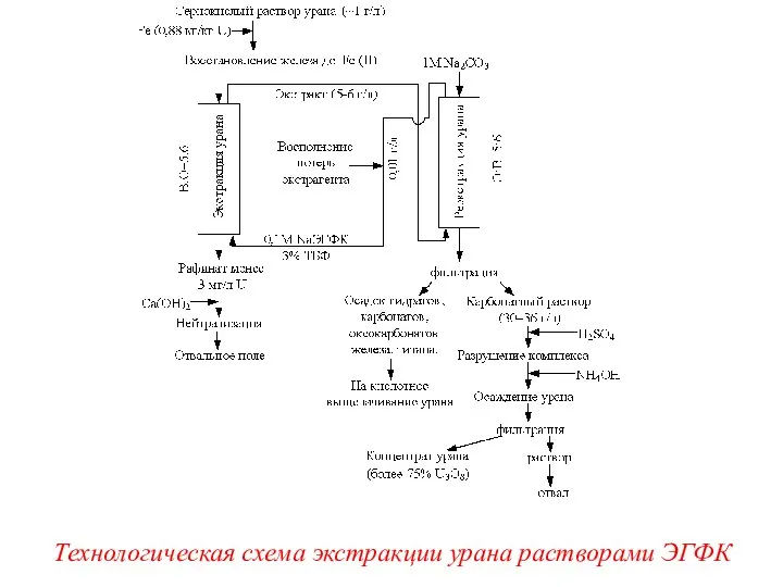 Технологическая схема экстракции урана растворами ЭГФК