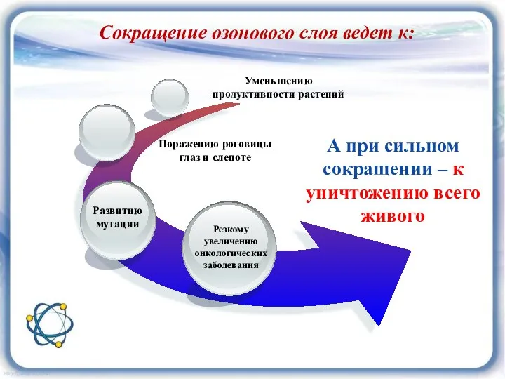 Сокращение озонового слоя ведет к: А при сильном сокращении – к