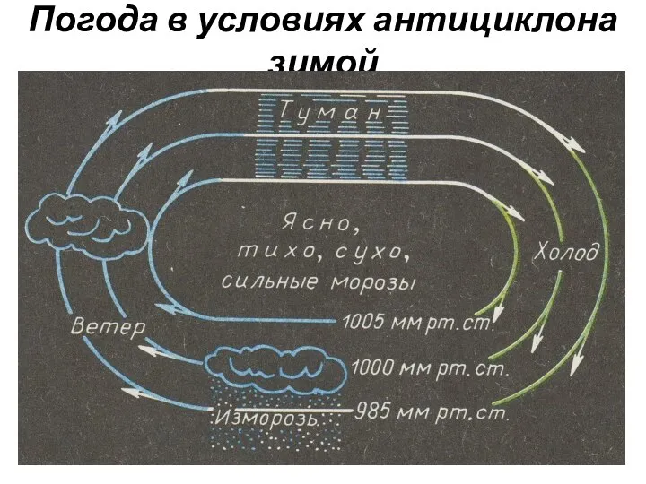 Погода в условиях антициклона зимой
