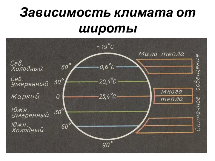 Зависимость климата от широты