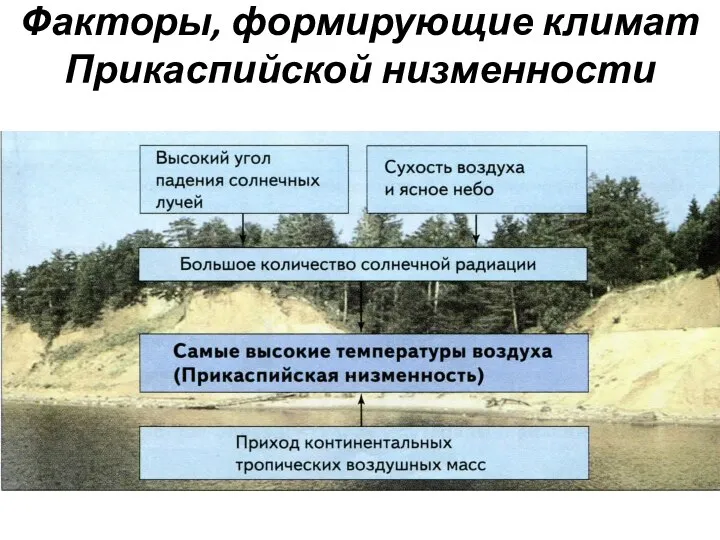 Факторы, формирующие климат Прикаспийской низменности