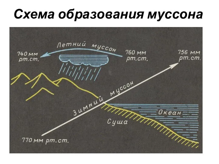 Схема образования муссона