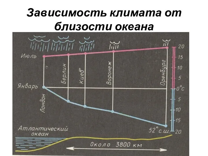 Зависимость климата от близости океана