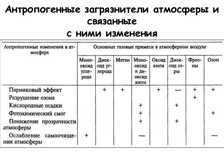 Антропогенные загрязнители атмосферы и связанные с ними изменения