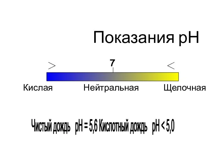 Показания рН Кислая Нейтральная Щелочная 7 Чистый дождь рН = 5,6 Кислотный дождь рН