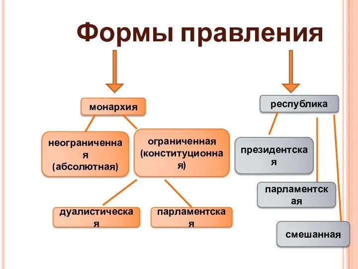 Формы правления монархия республика неограниченная (абсолютная) ограниченная (конституционная) дуалистическая парламентская президентская парламентская смешанная