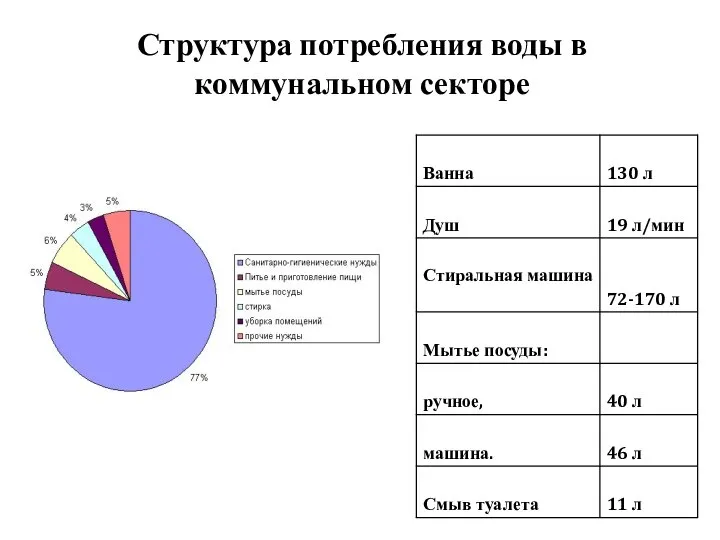 Структура потребления воды в коммунальном секторе