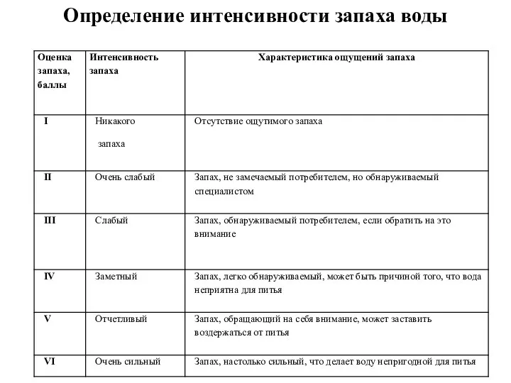 Определение интенсивности запаха воды