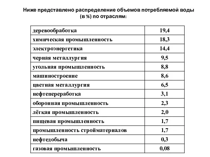 Ниже представлено распределение объемов потребляемой воды (в %) по отраслям: