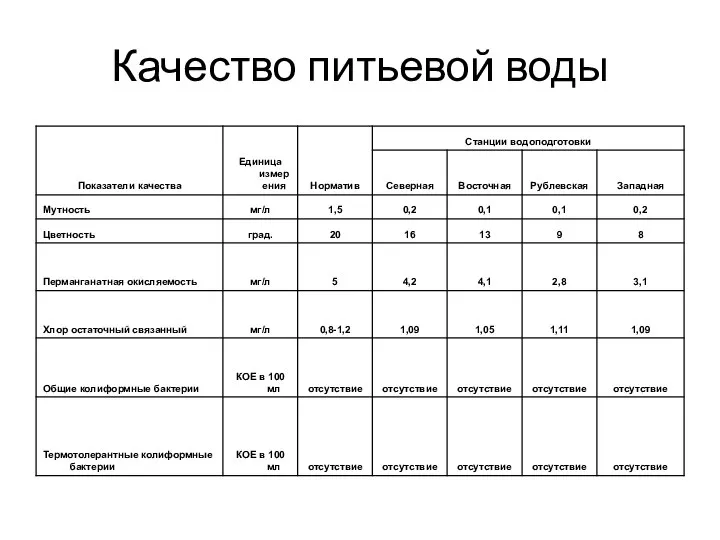 Качество питьевой воды