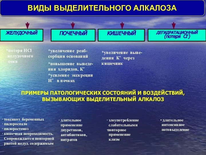 *потеря HCl желудочного сока *увеличение реаб-сорбции оснований *увеличение выве-дения К+ через