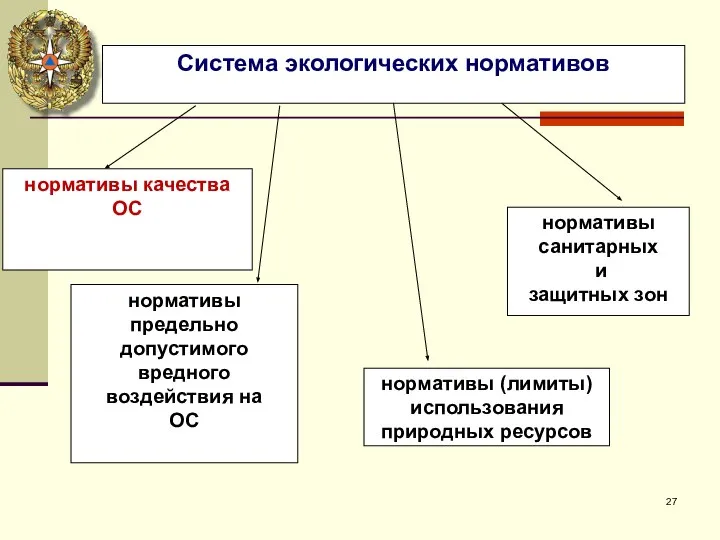 Система экологических нормативов нормативы качества ОС нормативы предельно допустимого вредного воздействия