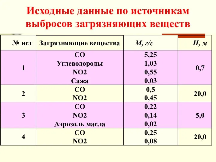 Исходные данные по источникам выбросов загрязняющих веществ