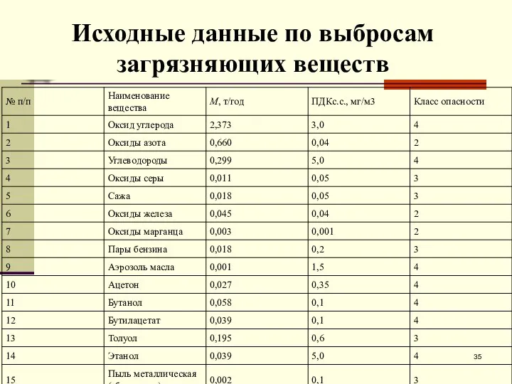 Исходные данные по выбросам загрязняющих веществ