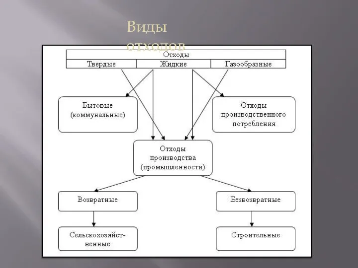 Виды отходов