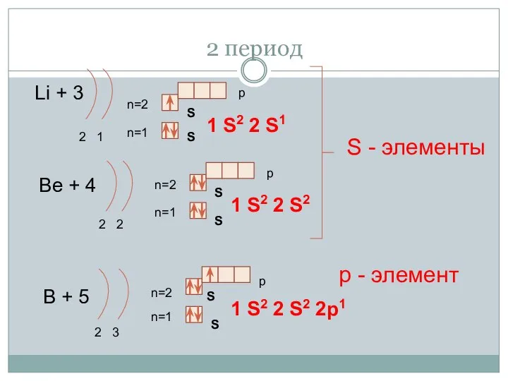 2 период Li + 3 2 1 n=1 n=2 1 S2