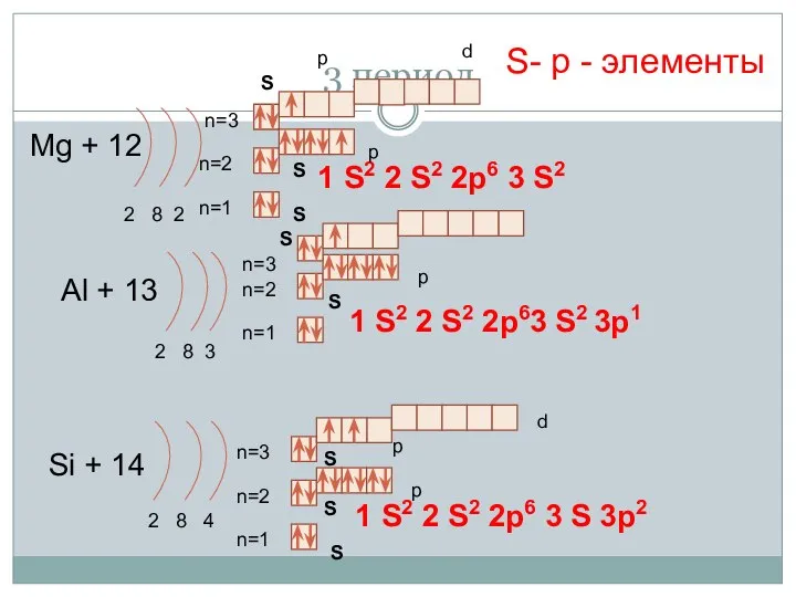 3 период Mg + 12 2 8 2 n=1 n=2 Al