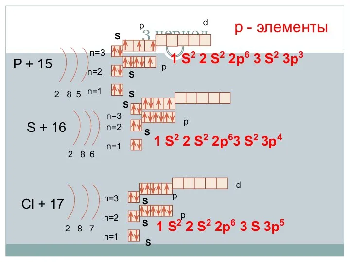 3 период P + 15 2 8 5 n=1 n=2 S