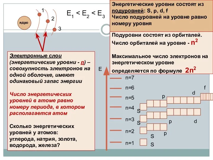 Подуровни состоят из орбиталей. Число орбиталей на уровне - n2 Максимальное