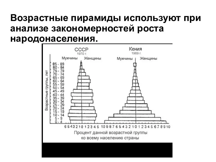 Возрастные пирамиды используют при анализе закономерностей роста народонаселения.