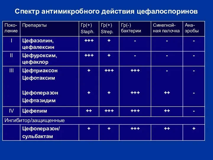 Спектр антимикробного действия цефалоспоринов