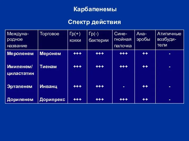 Спектр действия Карбапенемы