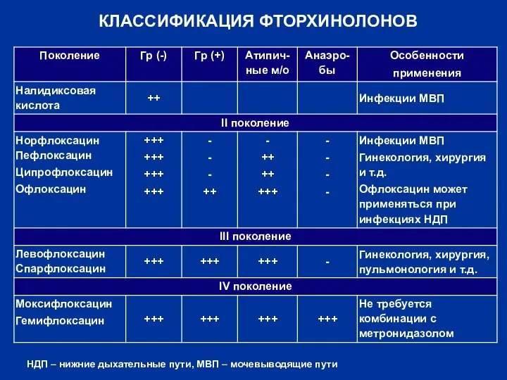 КЛАССИФИКАЦИЯ ФТОРХИНОЛОНОВ НДП – нижние дыхательные пути, МВП – мочевыводящие пути