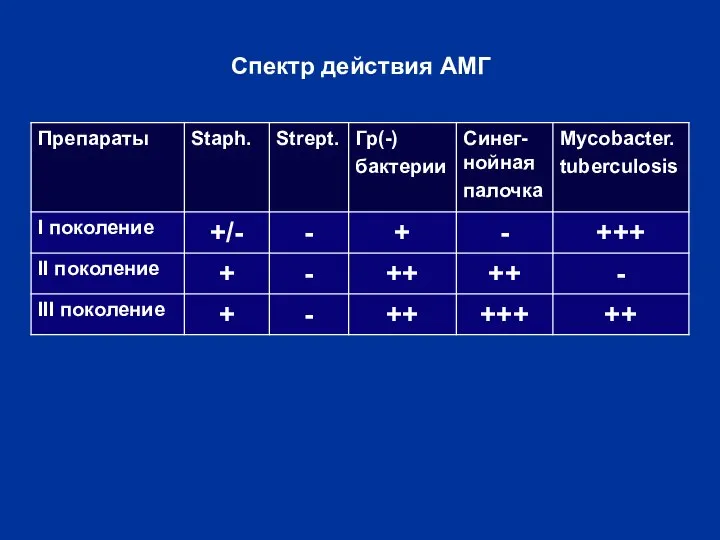 Спектр действия АМГ