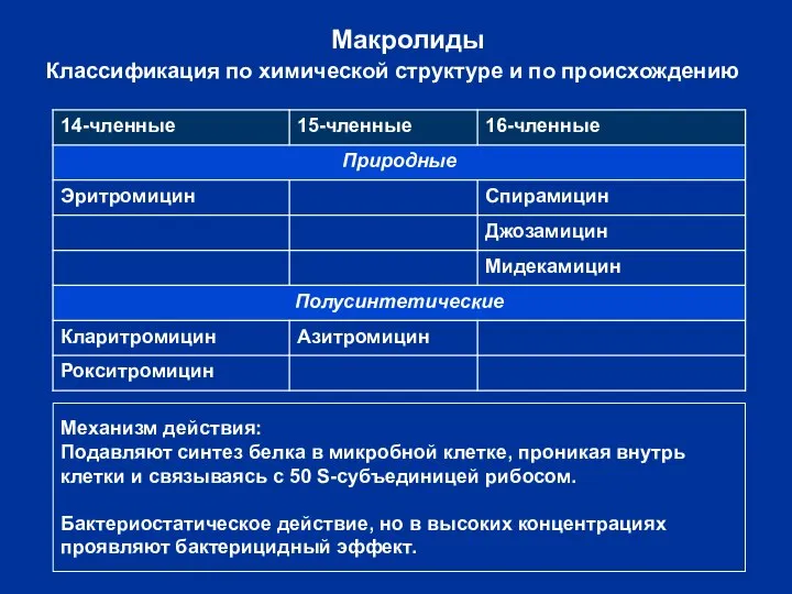 Макролиды Классификация по химической структуре и по происхождению Механизм действия: Подавляют