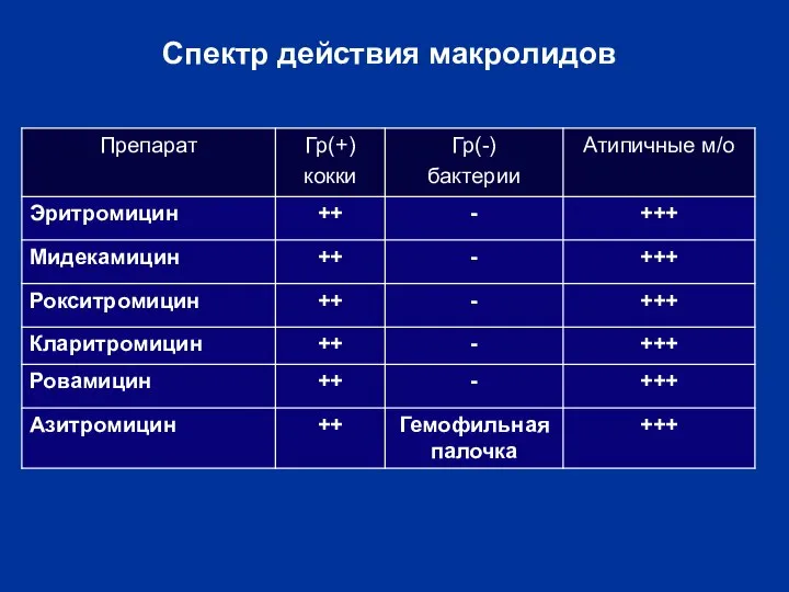 Спектр действия макролидов