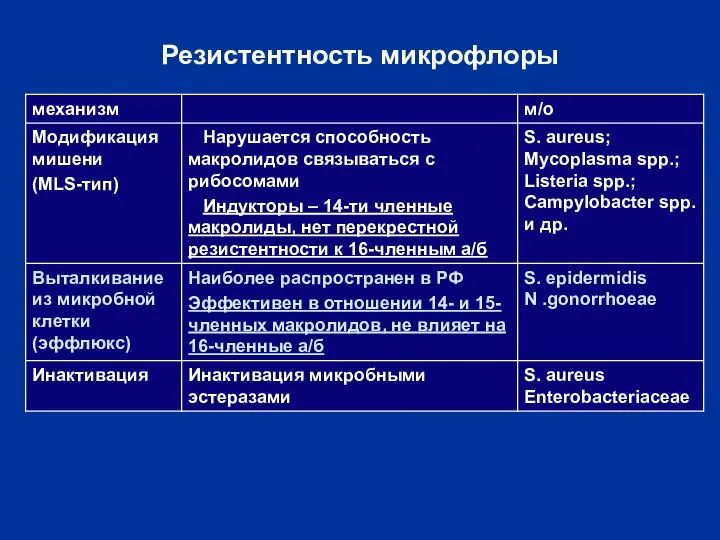 Резистентность микрофлоры