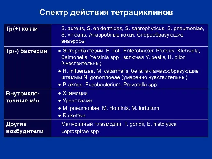 Спектр действия тетрациклинов