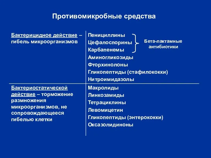 Противомикробные средства Бета-лактамные антибиотики