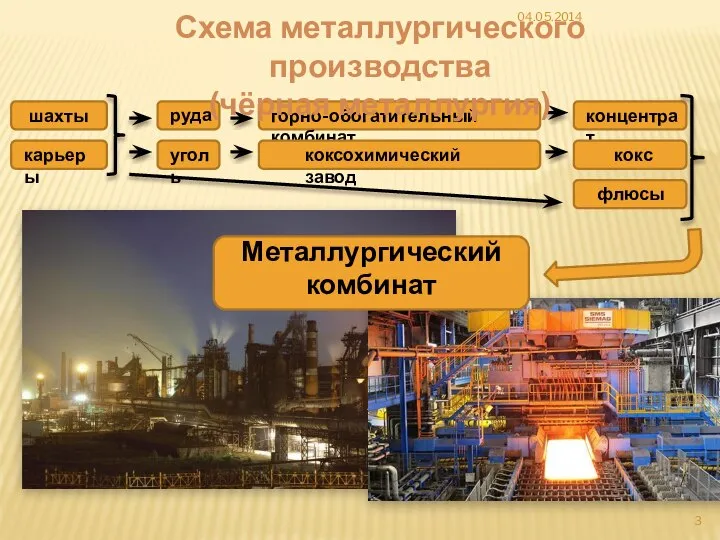 Схема металлургического производства (чёрная металлургия) 04.05.2014