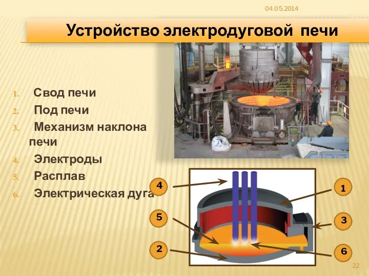 Свод печи Под печи Механизм наклона печи Электроды Расплав Электрическая дуга Устройство электродуговой печи 04.05.2014