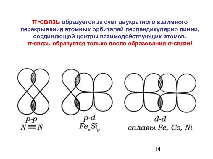 π-связь образуется за счет двукратного взаимного перекрывания атомных орбиталей перпендикулярно линии,