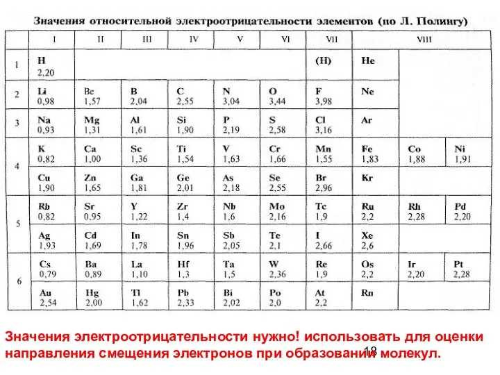 Значения электроотрицательности нужно! использовать для оценки направления смещения электронов при образовании молекул.