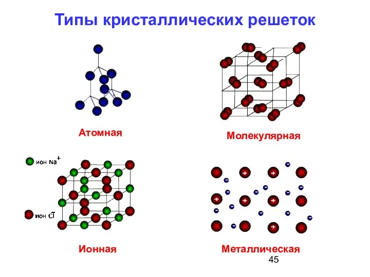 Типы кристаллических решеток Ионная Молекулярная Атомная Металлическая