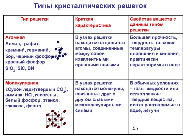 Типы кристаллических решеток