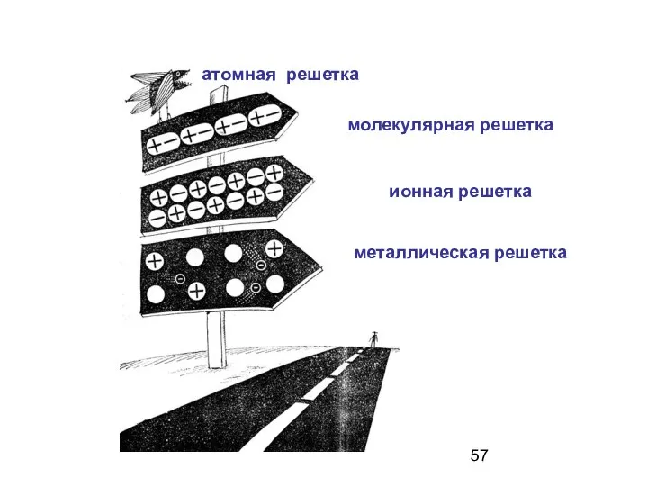 молекулярная решетка ионная решетка металлическая решетка атомная решетка