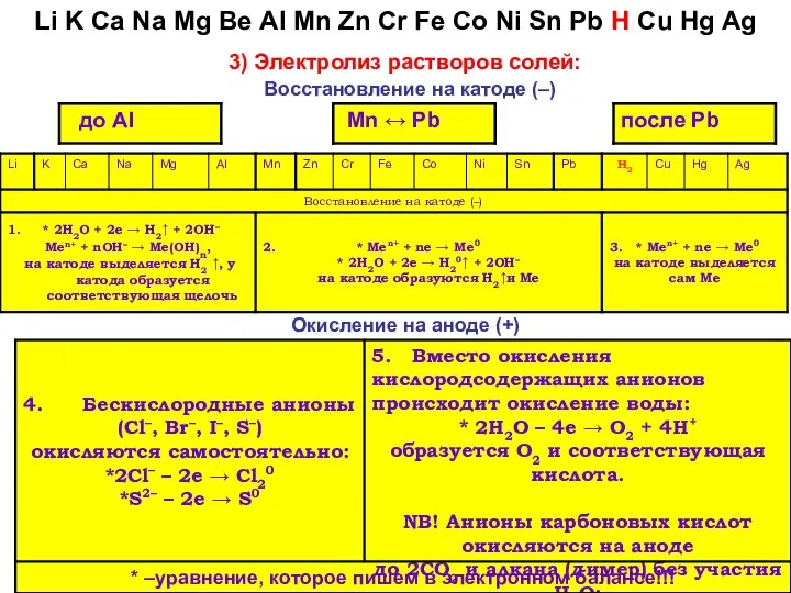 Окисление на аноде (+) 3) Электролиз растворов солей: Восстановление на катоде