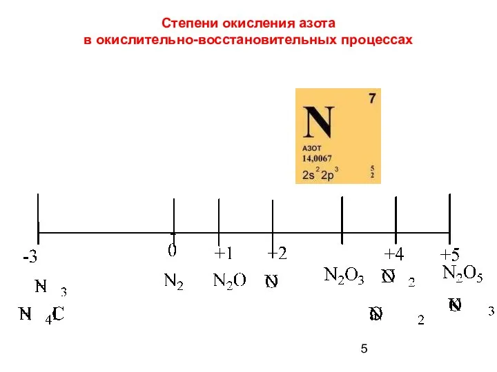 Степени окисления азота в окислительно-восстановительных процессах